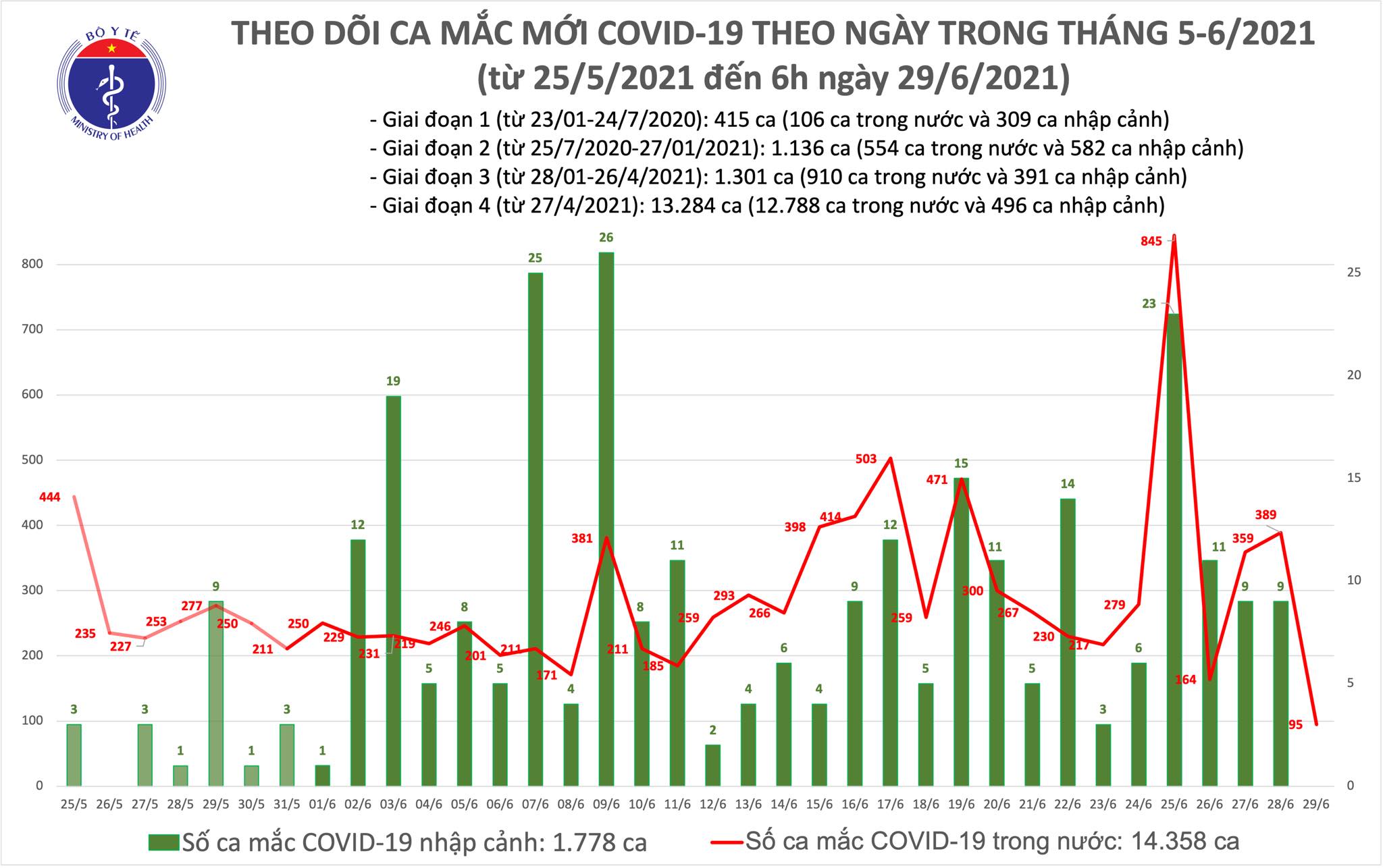 Số ca mắc mới sáng 29/6.